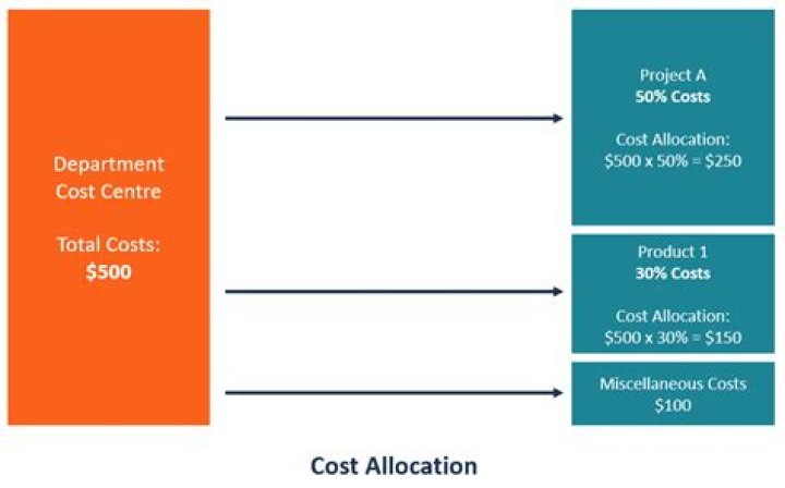 How do you allocate cost to department?
