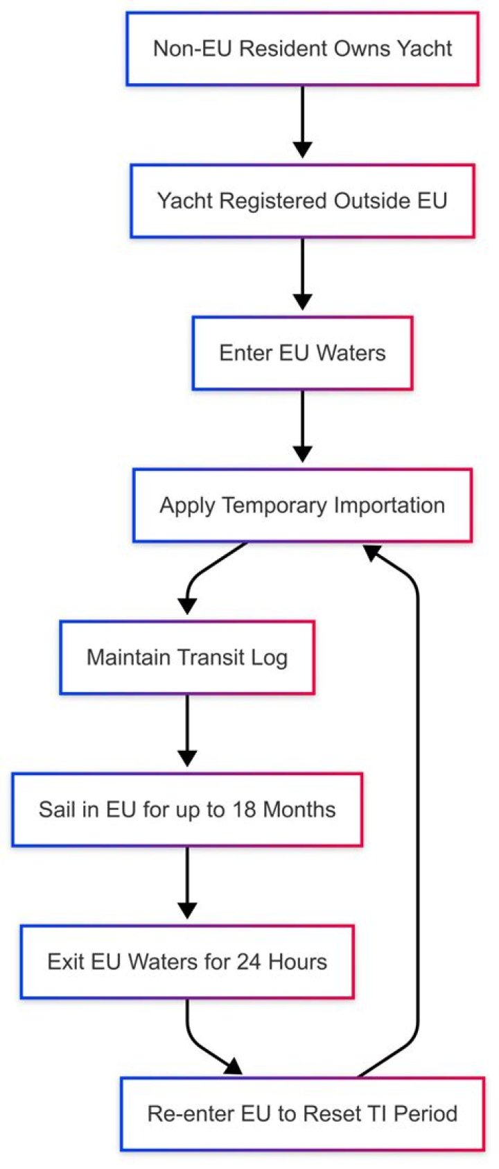 How do you avoid paying VAT on a yacht?