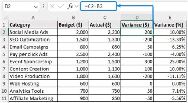 How do you calculate budget percentage or actual variance?
