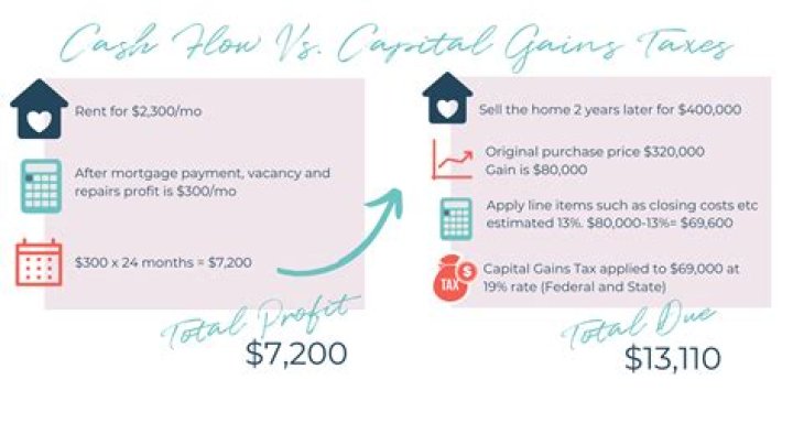How do you calculate capital gains on rental property?