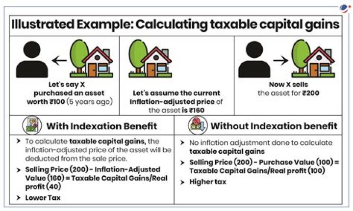 How do you calculate capital gains on sale of property with indexation?