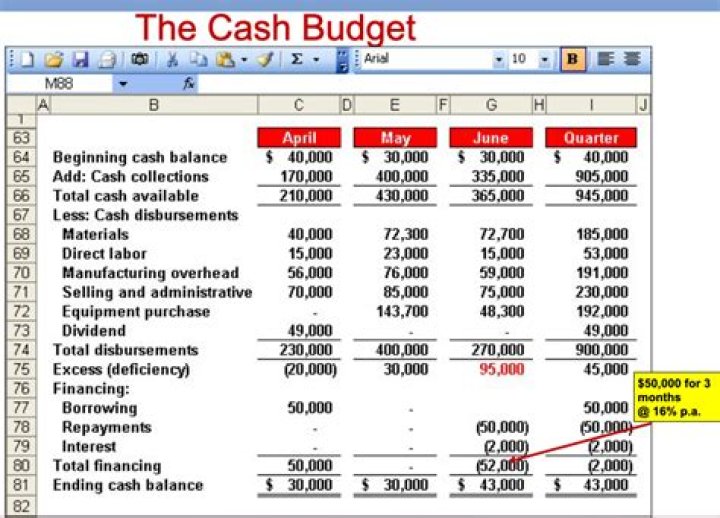 How do you calculate cash sales in a cash budget?