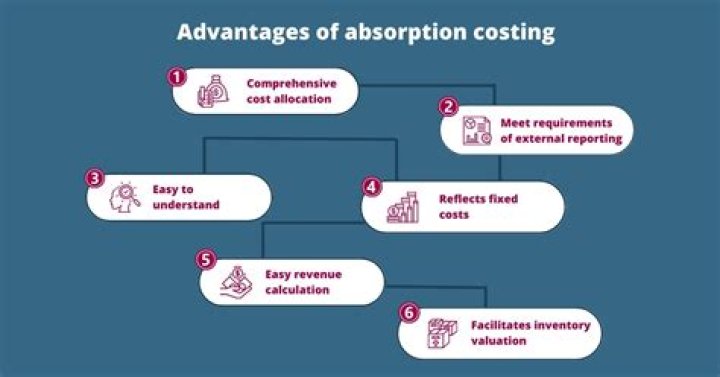 How do you calculate fixed cost absorption costing?
