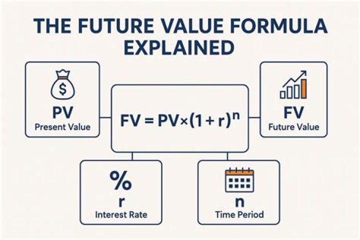 How do you calculate future value from compounding?