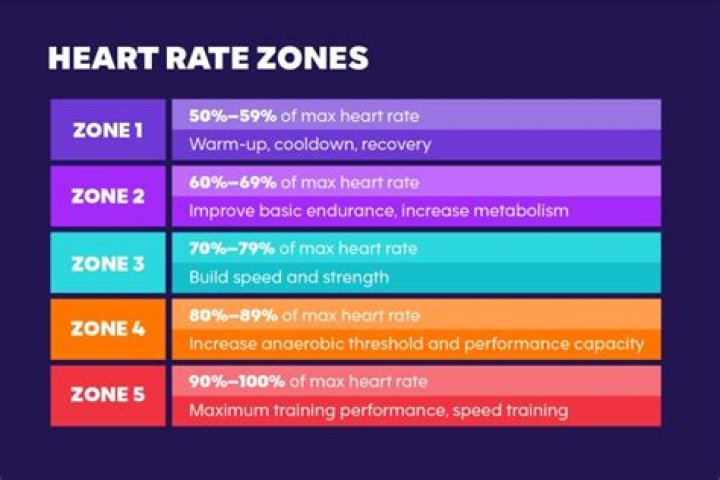 How do you calculate heart rate training zones?