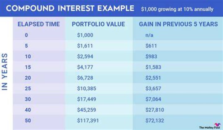 How do you calculate interest over 10 years?