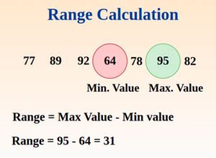 How do you calculate Range control limits?