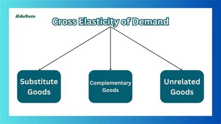 How do you calculate the cross elasticity of demand between two products?