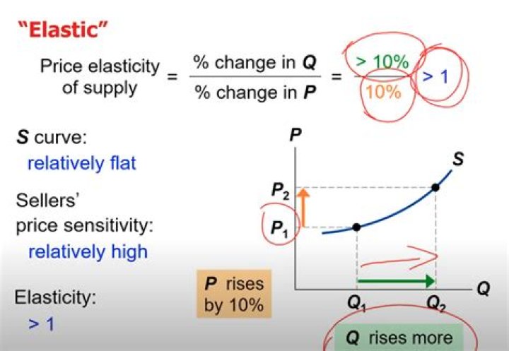 How do you calculate the elasticity of substitution for CES?