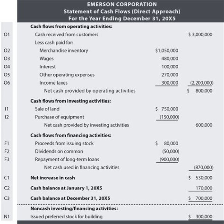 How do you calculate year end cash flow?