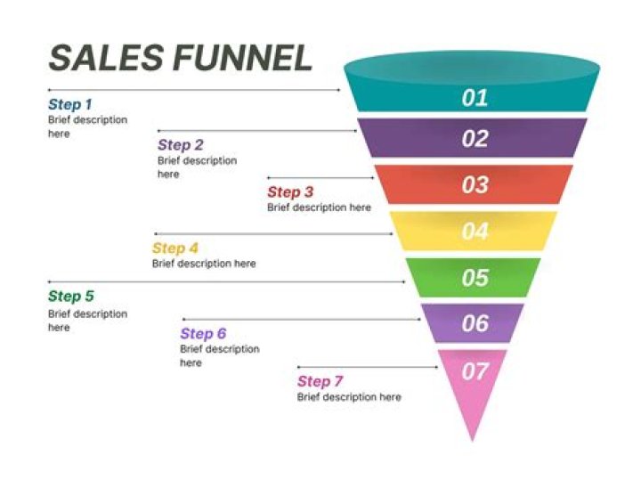 How do you create a good sales funnel?