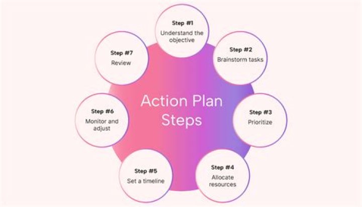 How do you create an action plan for change?