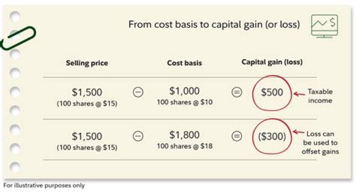 How do you determine basis?