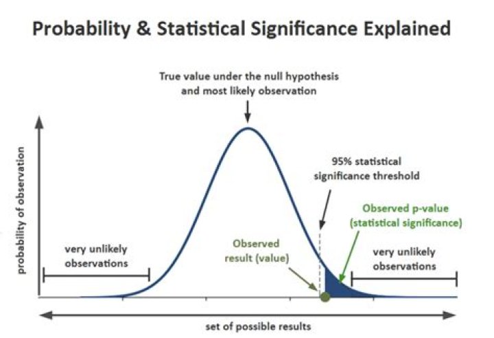 How do you determine if a result is statistically significant?