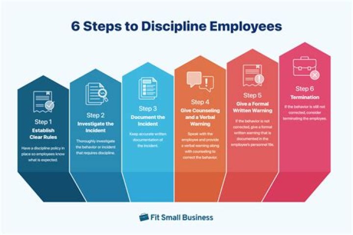 How do you discipline a late employee?