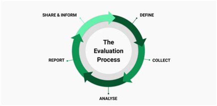 How do you evaluate the effectiveness or success of information system?