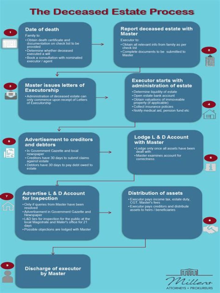 How do you finalize a deceased estate?
