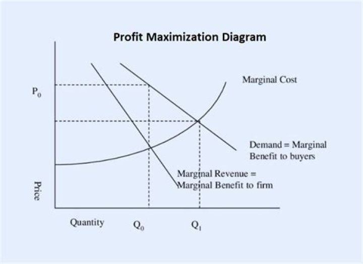 How do you find profit-maximizing production?