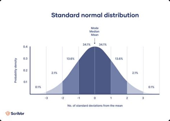 How do you find the mean and standard deviation of a normal distribution?