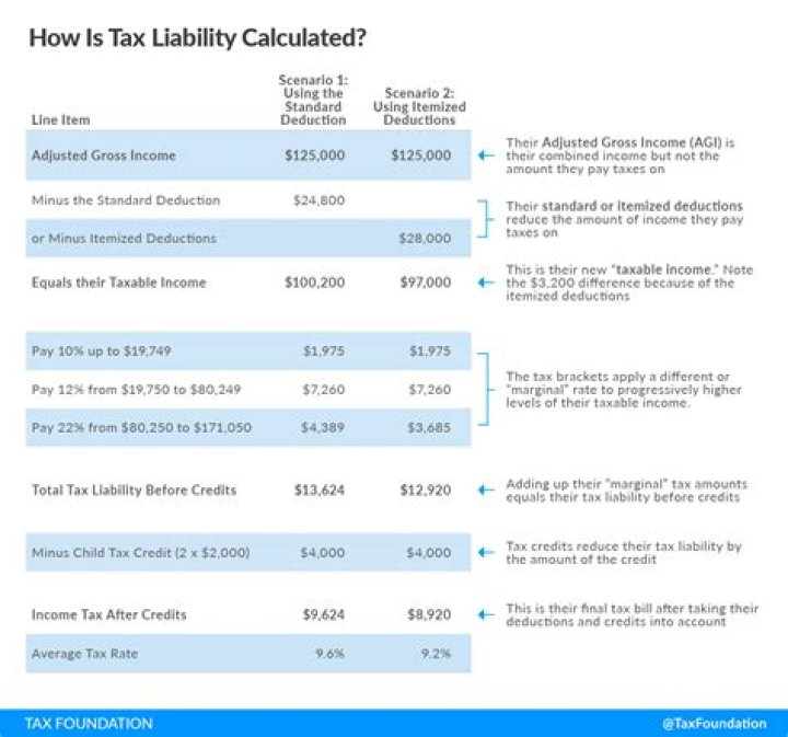 How do you find total taxable income?