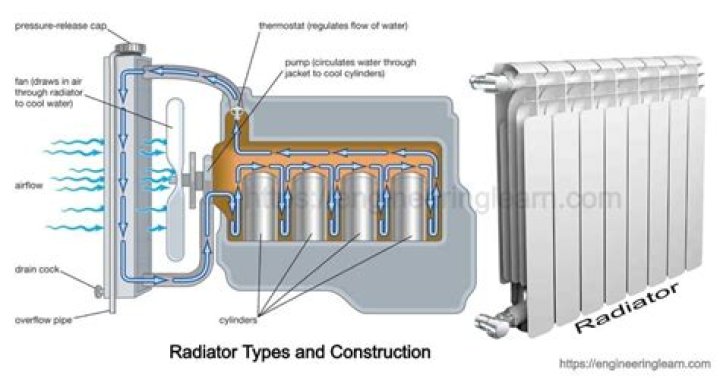 How do you flush a radiator with water?