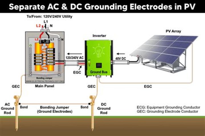 How do you ground a solar panel?