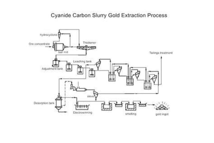 How do you leach gold without cyanide?