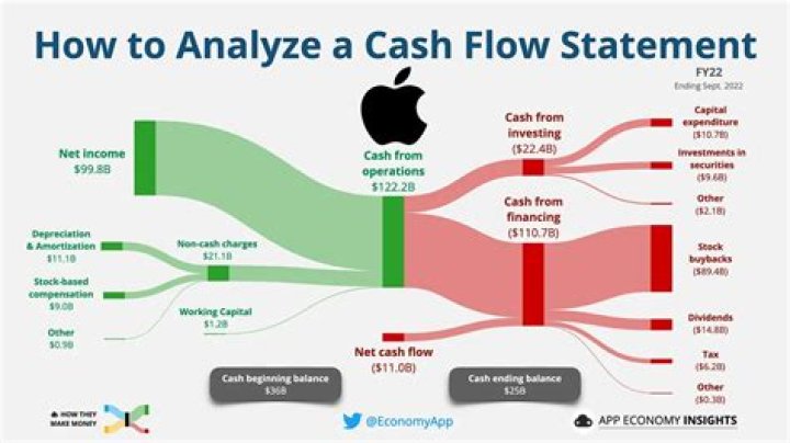 How do you measure free cash flow?
