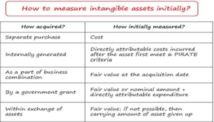 How do you measure intangible assets?
