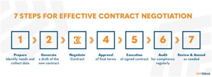 How do you negotiate a contract job?