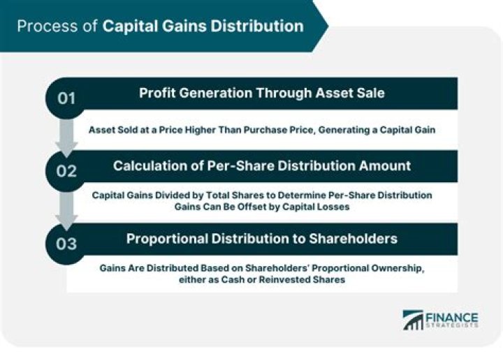 How do you offset a capital gain distribution?