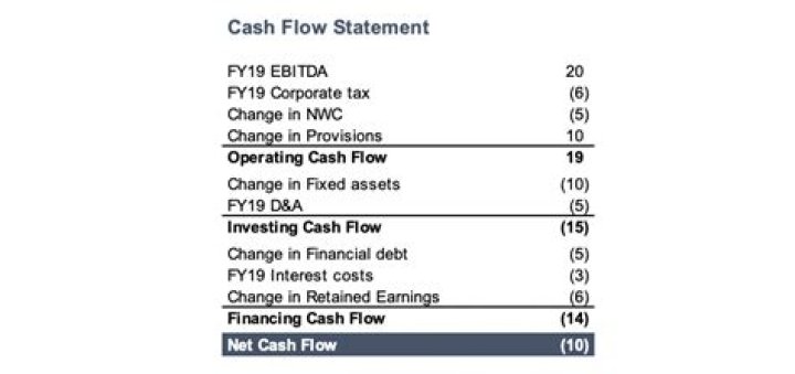How do you prepare a statement of cash flows?