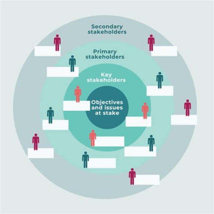 How do you present stakeholders?