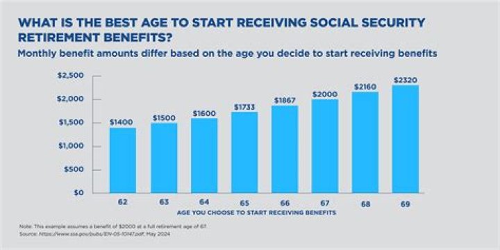 How do you qualify for Social Security retirement benefits?