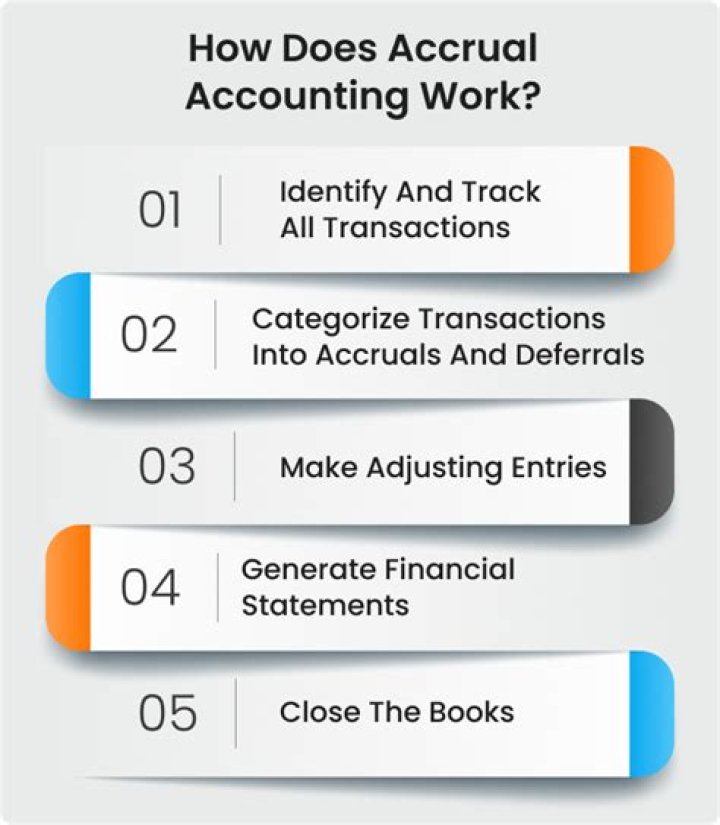 How do you record accrual basis accounting?