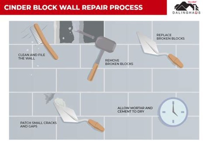 How do you repair damaged cinder blocks?