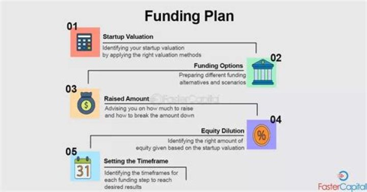 How do you secure funding in a business plan?
