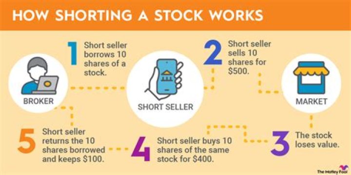 How do you sell a stock you shorted?