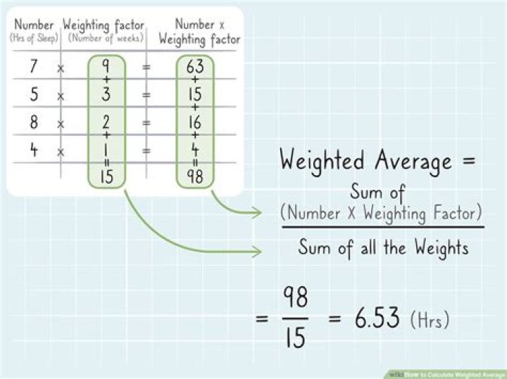 How do you solve for weighted average?