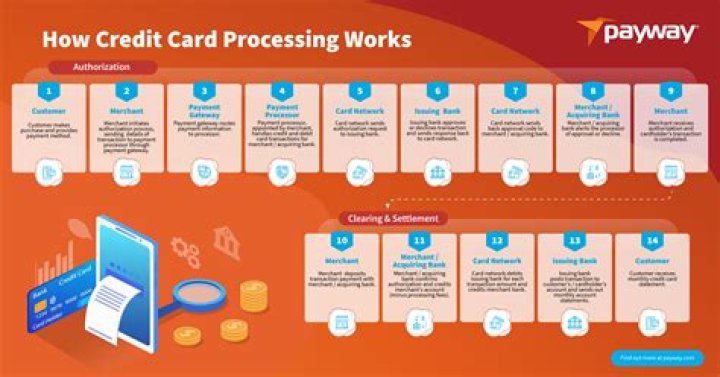 How do you successfully sell credit card processing?