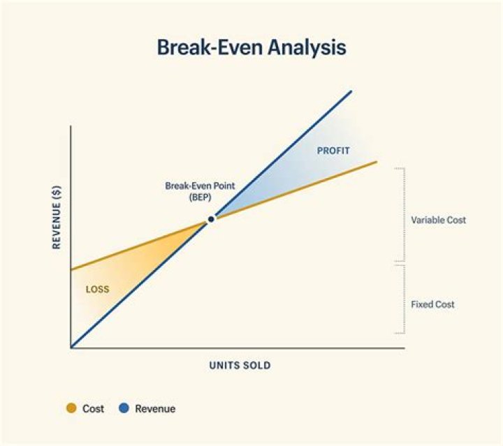How do you tell if a company is breaking even?