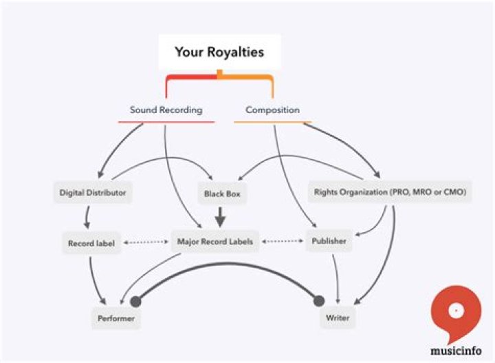How do you value music royalties?