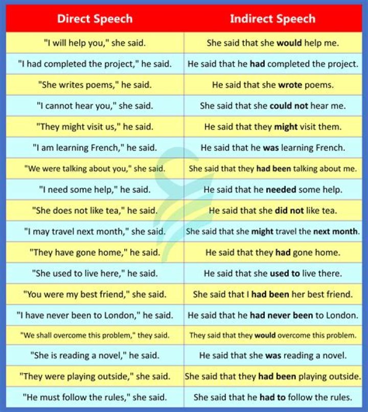 How do you write direct speech and indirect speech?