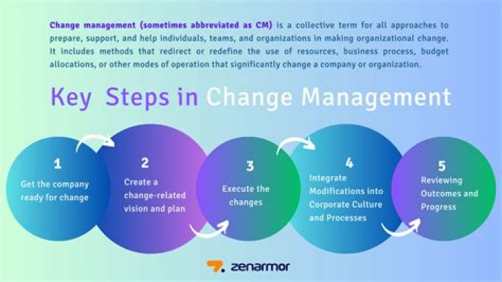 How does a business manage change?