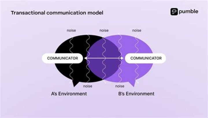 How does a communication model work?