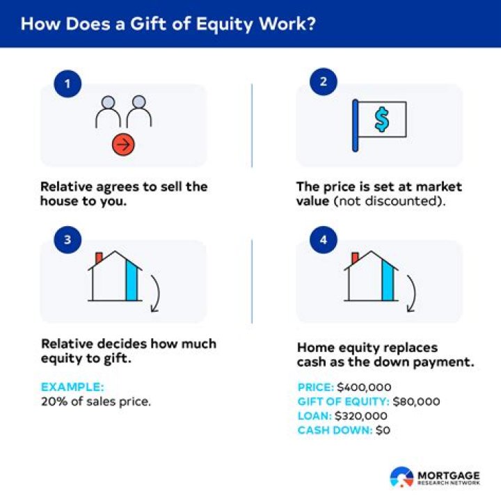 How does a gift of equity affect cost basis?