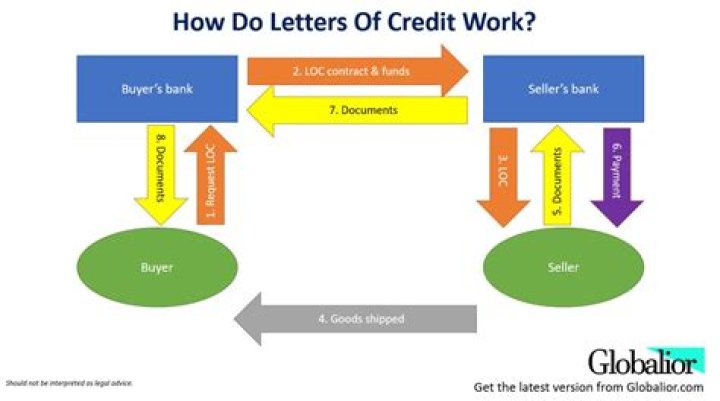 How does a letter of credit work?