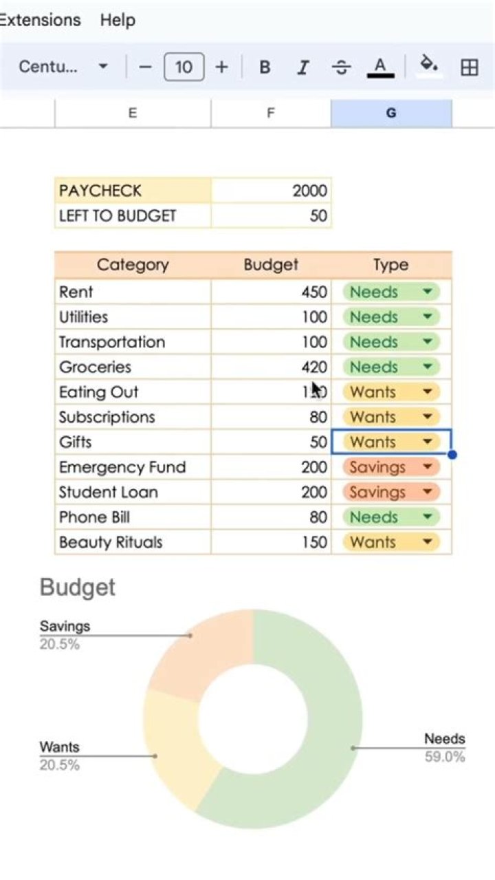 How does a spreadsheet help with budgeting?