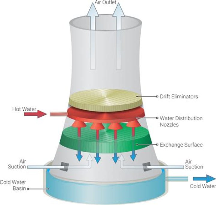How does a water cooling jacket work?