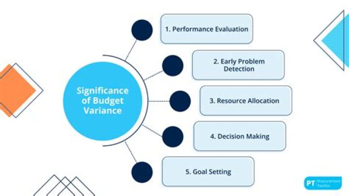 How does budget affect a business plan?
